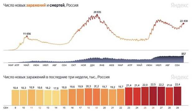 статистика по коронавирусу, данные "Яндекса"