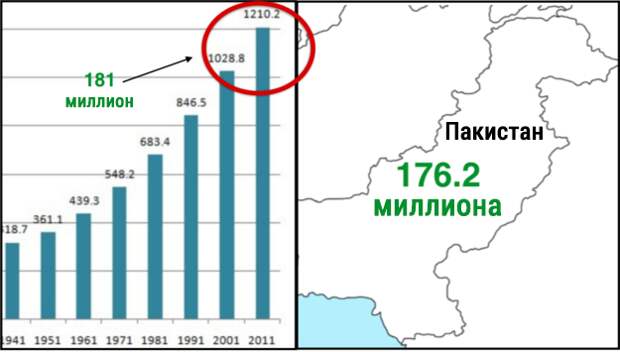 11. И между 2001 и 2011 годами рост населения Индии оказался выше, чем численность населения Пакистана.   индия, интересное, население, факты