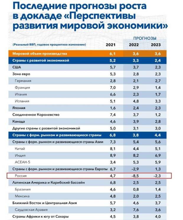 Обзор перспектив экономик разных стран по данным МВФ. Видим: Россия в 2022 году - падение ВВП на 8,5%, в 2023 году - падение на 2,3%.