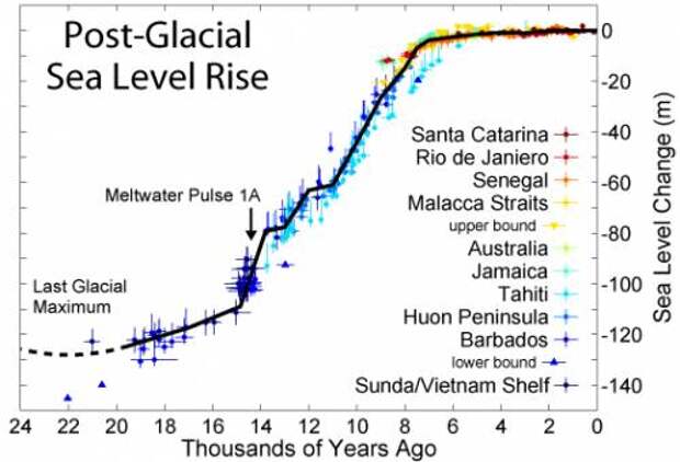 Уровень моря резко возрос после последнего ледникового максимума. Научные данные.
