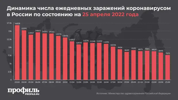 За сутки в России выявили менее 8000 новых случаев COVID-19
