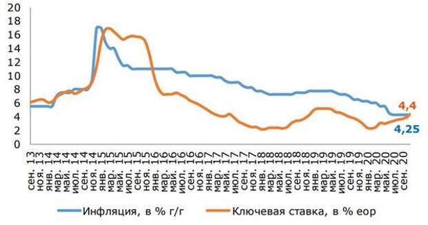 Инфляция и ключевая ставка