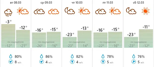 20-градусные морозы придут в Новосибирск — смотрим прогноз погоды на новую рабочую неделю