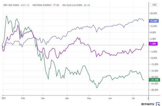Динамика акций NextEra Energy, S&P 500 и ETF ICLN 