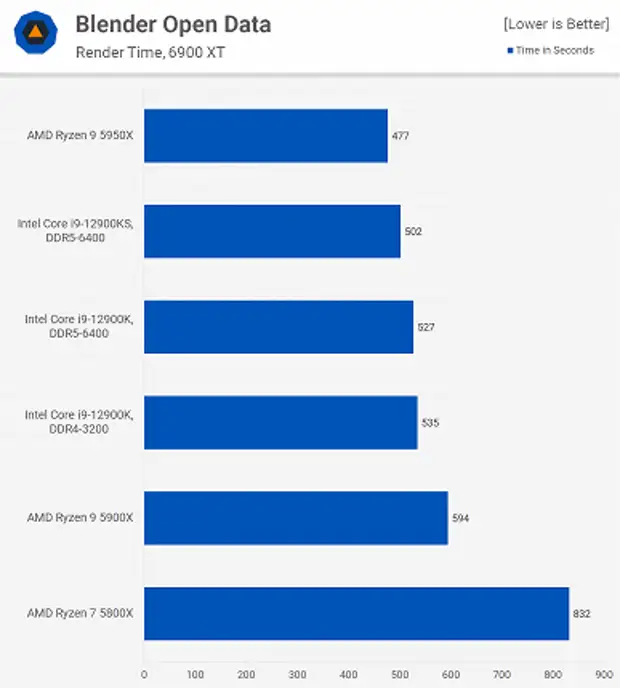 «Дурацкий продукт — лучше купите систему на базе Core i7-12700KF». Обзор экстремального Core i9-12900KS показывает, на что способен процессор