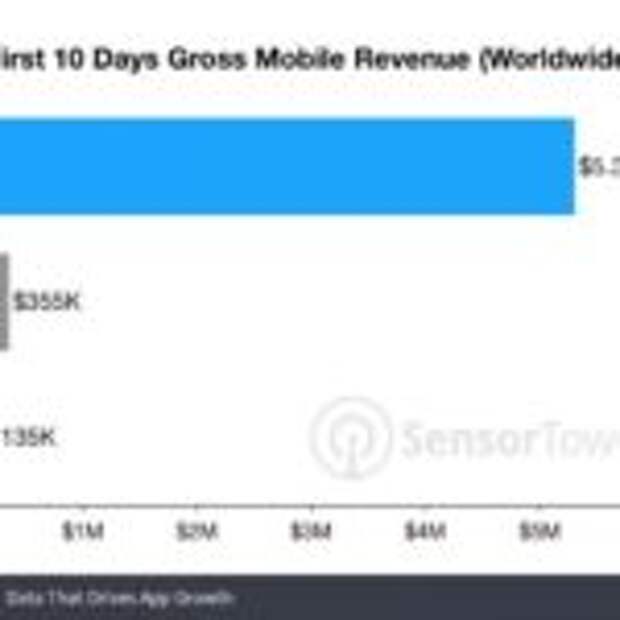 Мобильный Fortnite заработал более $5 млн за первые 10 дней  