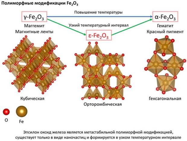Кристаллические структуры оксидов железа (III). Источник изображения: Евгений Горбачёв