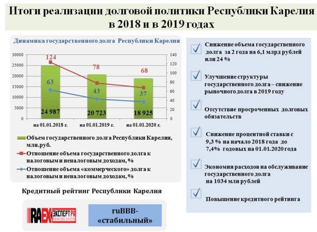 Долговая нагрузка. Бюджет Республики Карелия. Снижение поступлений в бюджет. Снижение задолженности в бюджет. Снижение кредитных обязательств.