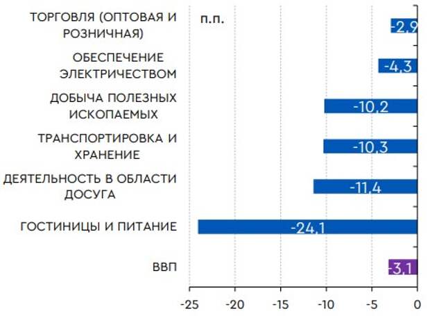Наиболее пострадавшие индустрии в 2020 г., г/г
