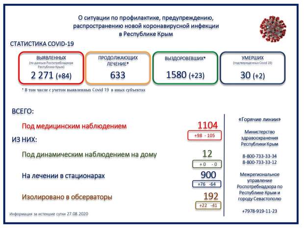 Ещё 2 человека скончались в Крыму от коронавируса