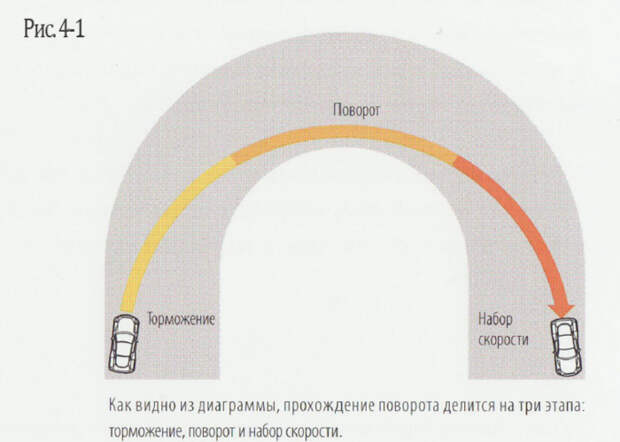 Что автомобилисту стоит знать о езде в поворотах
