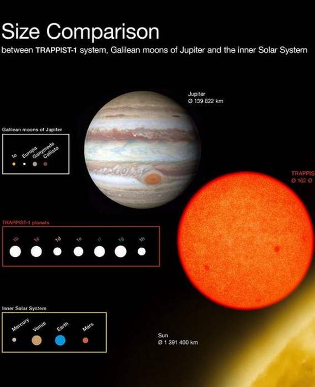 Сравнение Юпитера и его спутников, системы TRAPPIST-1, и других планет Солнечной системы. 