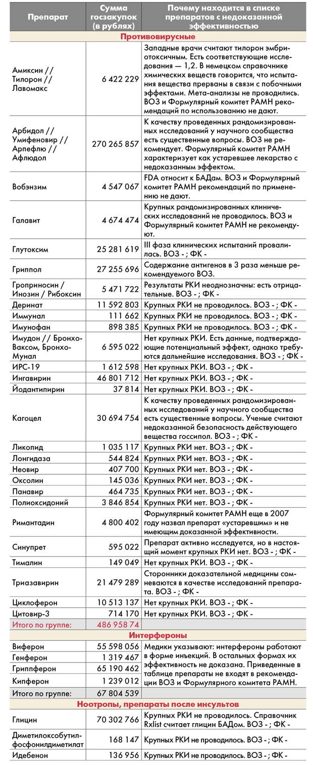Золотая пустышка. Более миллиарда рублей с начала года государство потратило на гомеопатию и лекарства с недоказанной эффективностью. Крупным чиновникам это выгодно