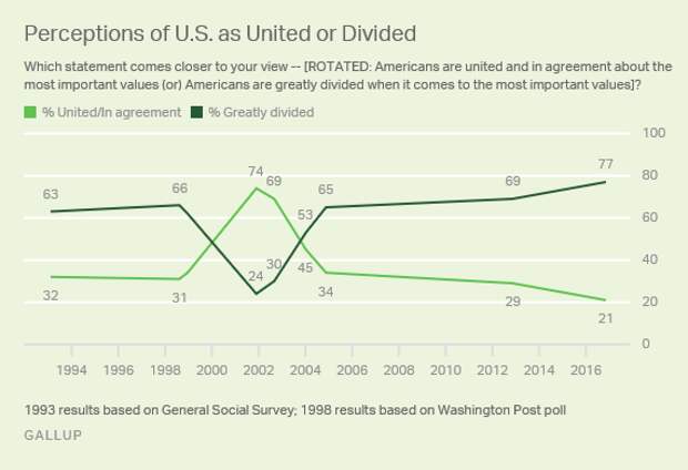 Trend: Perceptions of U.S. as United or Divided