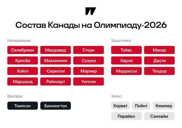 Бушар и Бедард – мимо, Селебрини – в сборной. Канада назвала состав на Олимпиаду — Устроили балет!