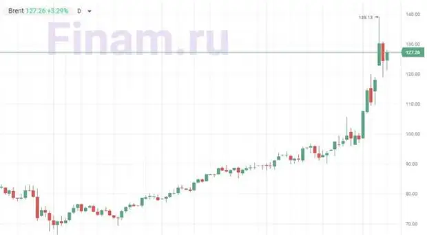 Мировые цены на нефть растут на 3%