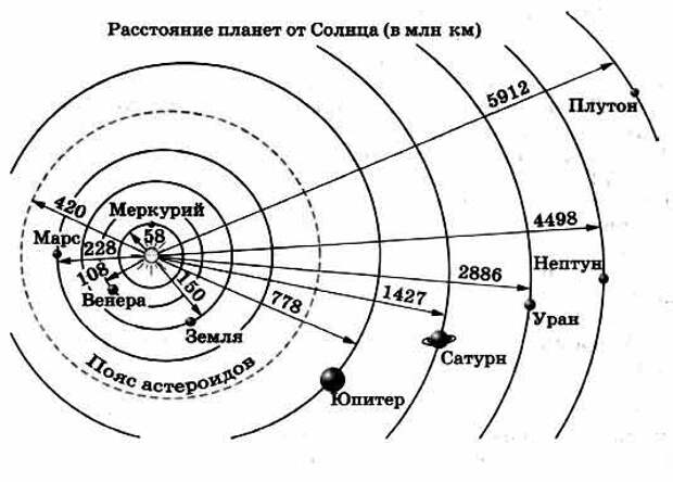 Нарисуйте как будут располагаться на своих орбитах земля и планета меркурий в нижнем