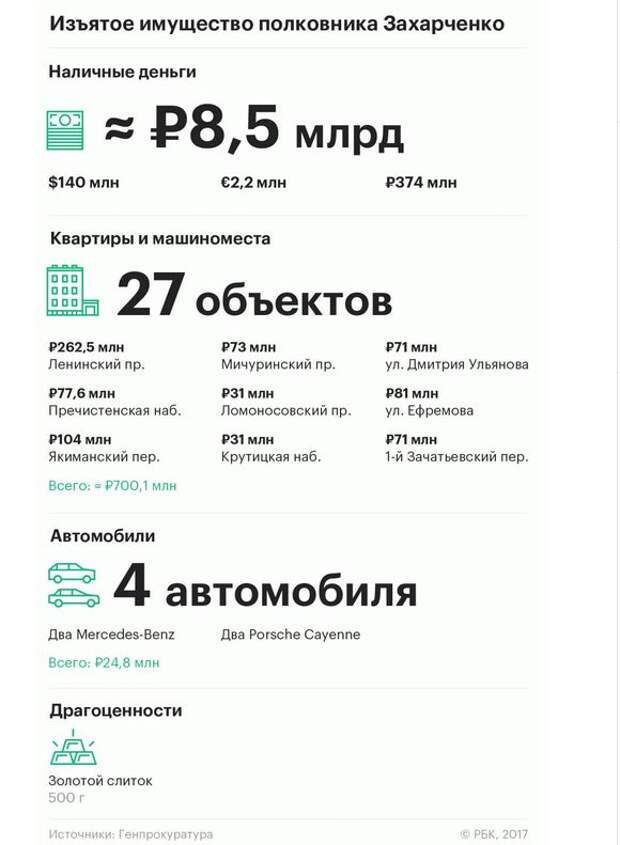 Имущество полковника Захарченко обратили в доход государства 