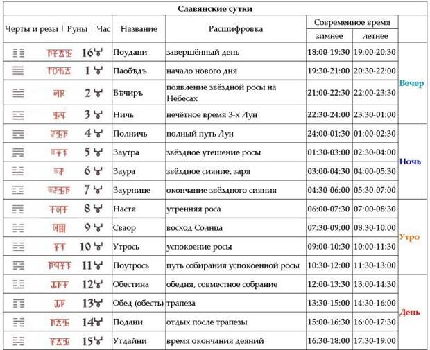 Славянские меры времени