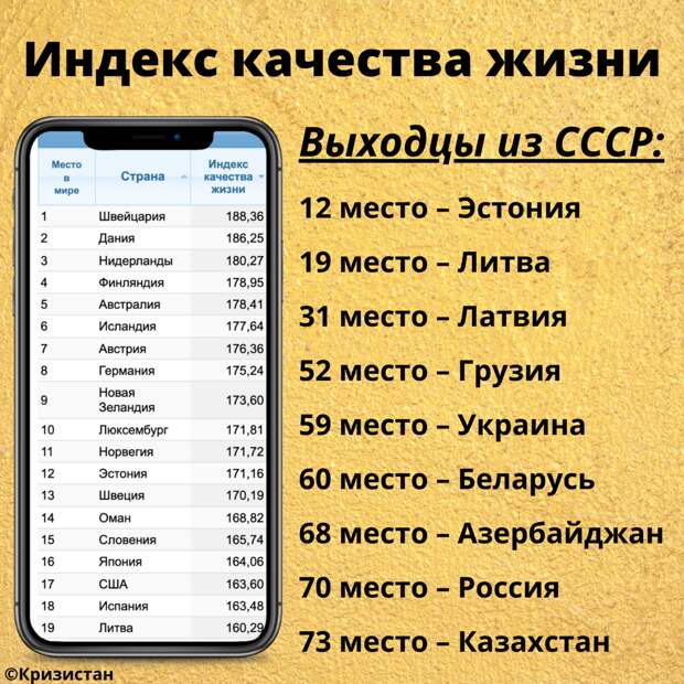 Страна-соседка по СССР достигла уровня Норвегии по качеству жизни. Кто лидирует и почему Россия в рейтинге ниже Украины?