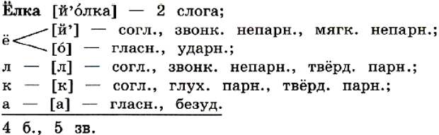 Разбор имени существительного как части речи