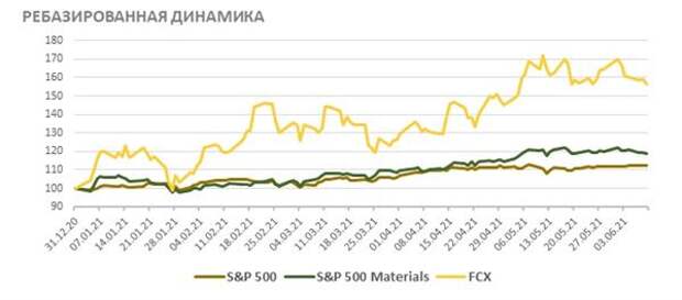 Ребазированная динамика