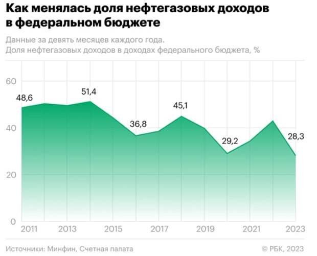 На днях Минфин открыл нам цифры использования Фонда Национального благосостояния. И надо сказать, что приятного в них мало.-3