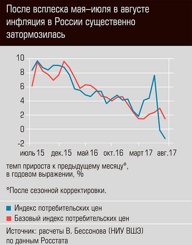 После всплеска мая-июля в августе инфляция в России существенно затормозилась 03-01.jpg 