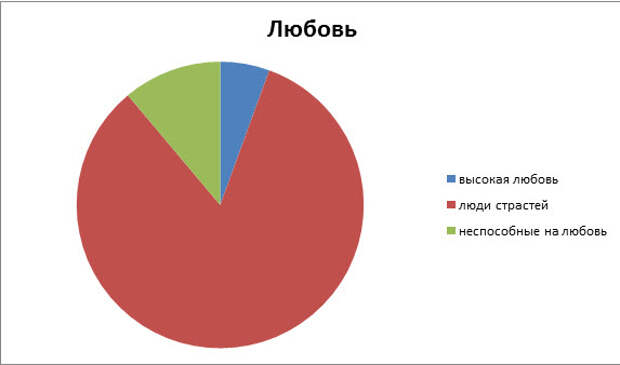 Диаграмма распределения людей на способность любить