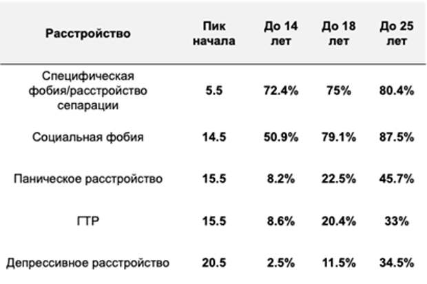 Средний возраст манифестации 