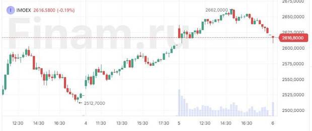 Российский рынок начал пятницу в миноре, продают "РУСАЛ"