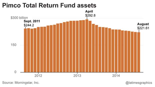 Pimco Total Return Fund assets Pimco Total Return Fund assets