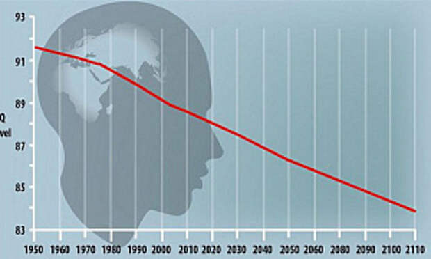 IQ населения падает