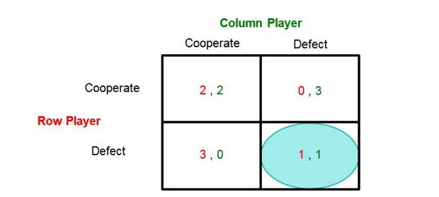 salient-epsilon-theory-ben-hunt-virtue-signaling-september-30-2016-prisoner-cooperation-defection-chart