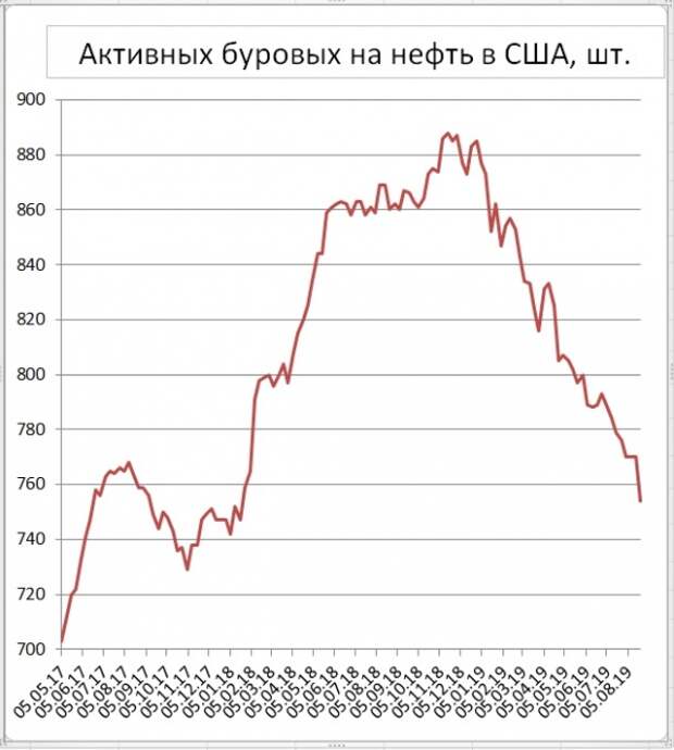 Число буровых на нефть в США снизилось на 16 шт., в Канаде -6 шт. Число буровых на нефть в США снизилось на 16 шт., в Канаде -6 шт.