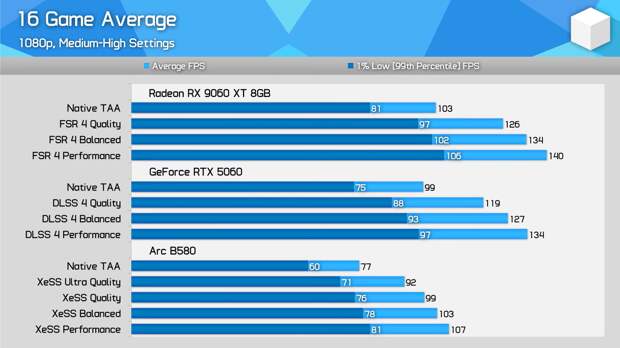 Покупка при дефиците видеопамяти: насколько плохи 8-гиговые RX 9060 XT и RTX 5060 в новых играх?