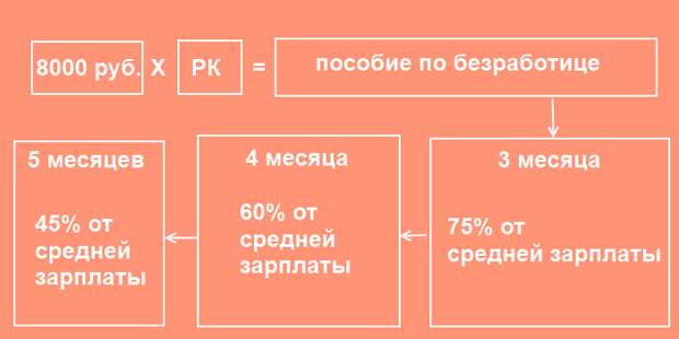 Схема расчета максимального пособия по безработице в 2019 году для обычных граждан