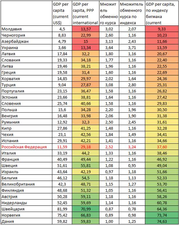 Покупательная способность стран в процентах. Индекс Биг мака 2020 таблица. Индекс Биг мака 2021. ВВП по ППС на душу населения по странам. ВВП на душу населения в России 2021.