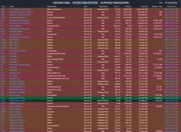 Инсайдеры в США распродают акции