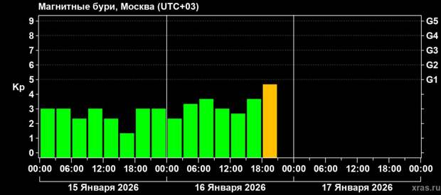 Летевший мимо выброс плазмы неожиданно добрался до Земли, вероятны магнитные бури
