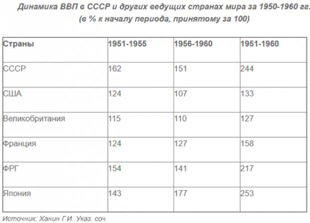 Советская индустриализация – некоторые итоги