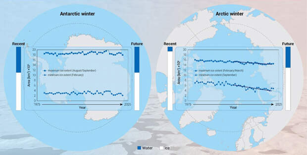 Рис. 2. Ежегодные максимумы и минимумы площади морских льдов в Антарктике и Арктике
