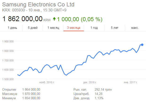 Где Купить Акции Самсунг