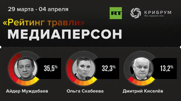 Эксперт прокомментировал новый выпуск «Рейтинга травли» медиаперсон