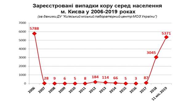 Статистика заражения корью в Украине