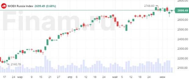 Рынок балансирует около 2700 пунктов по индексу Мосбиржи