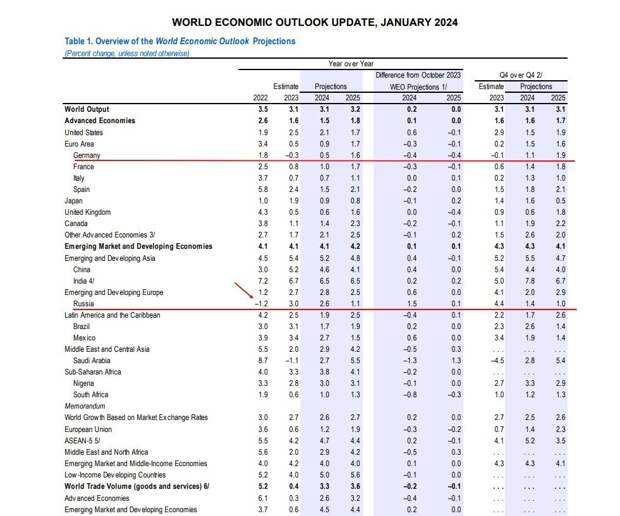 Германии упала в 2023 году. (Данные МВФ, январь 2024 года)