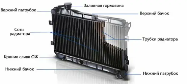 Виды автомобильных радиаторов и особенности эксплуатации