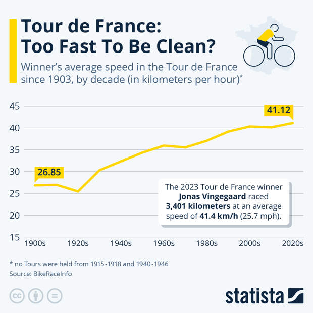 Infographic: Tour de France: Too Fast To Be Clean? | Statista