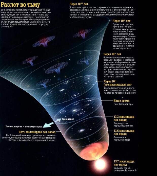 Большой Взрыв инфографика